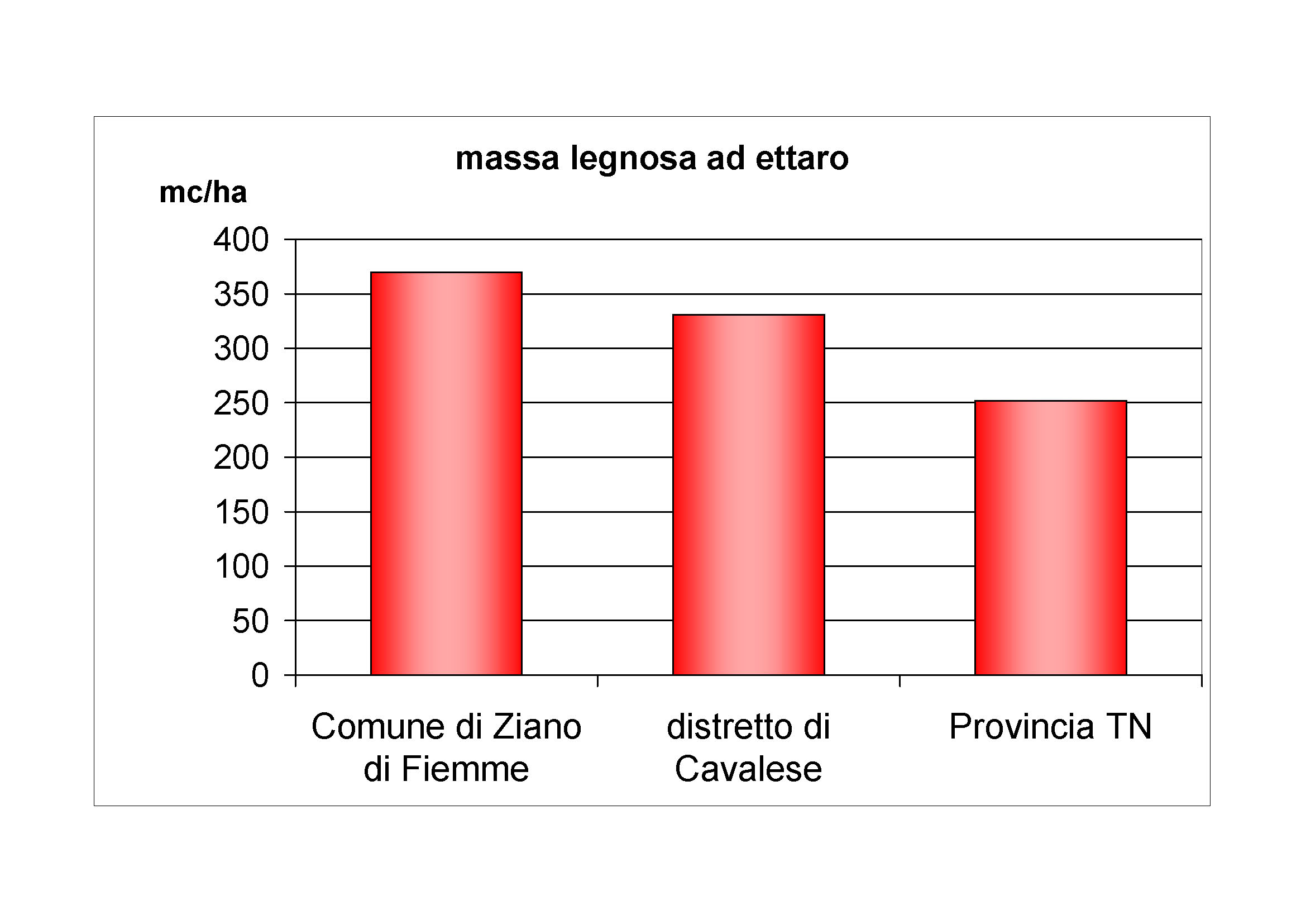 Massa legnosa ad ettaro